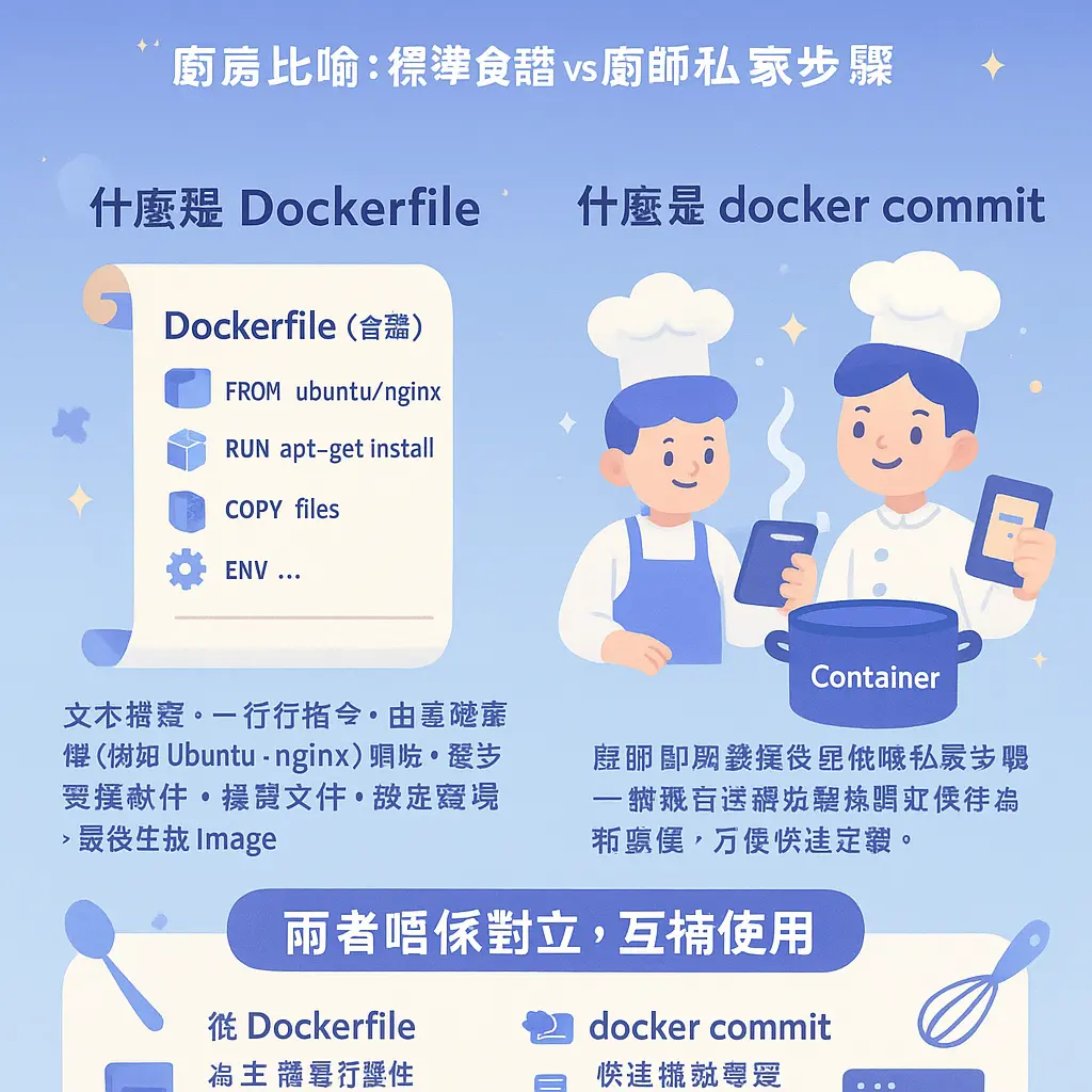 docker commit - Container