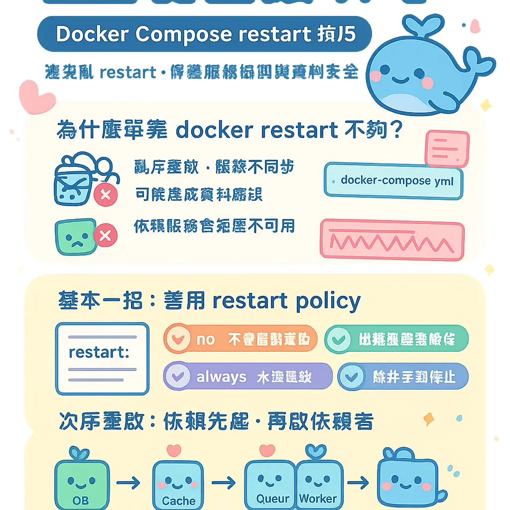 docker compose restart - Container