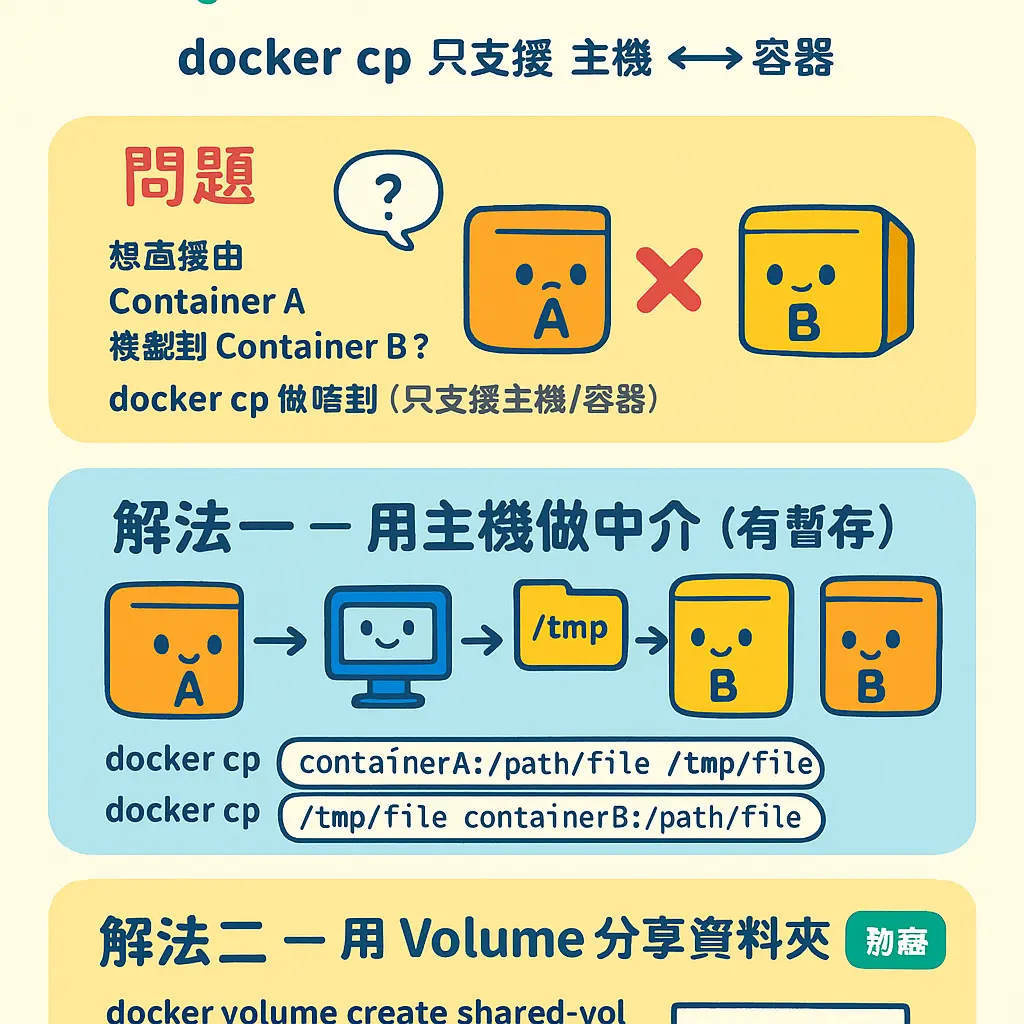 docker cp file - volume