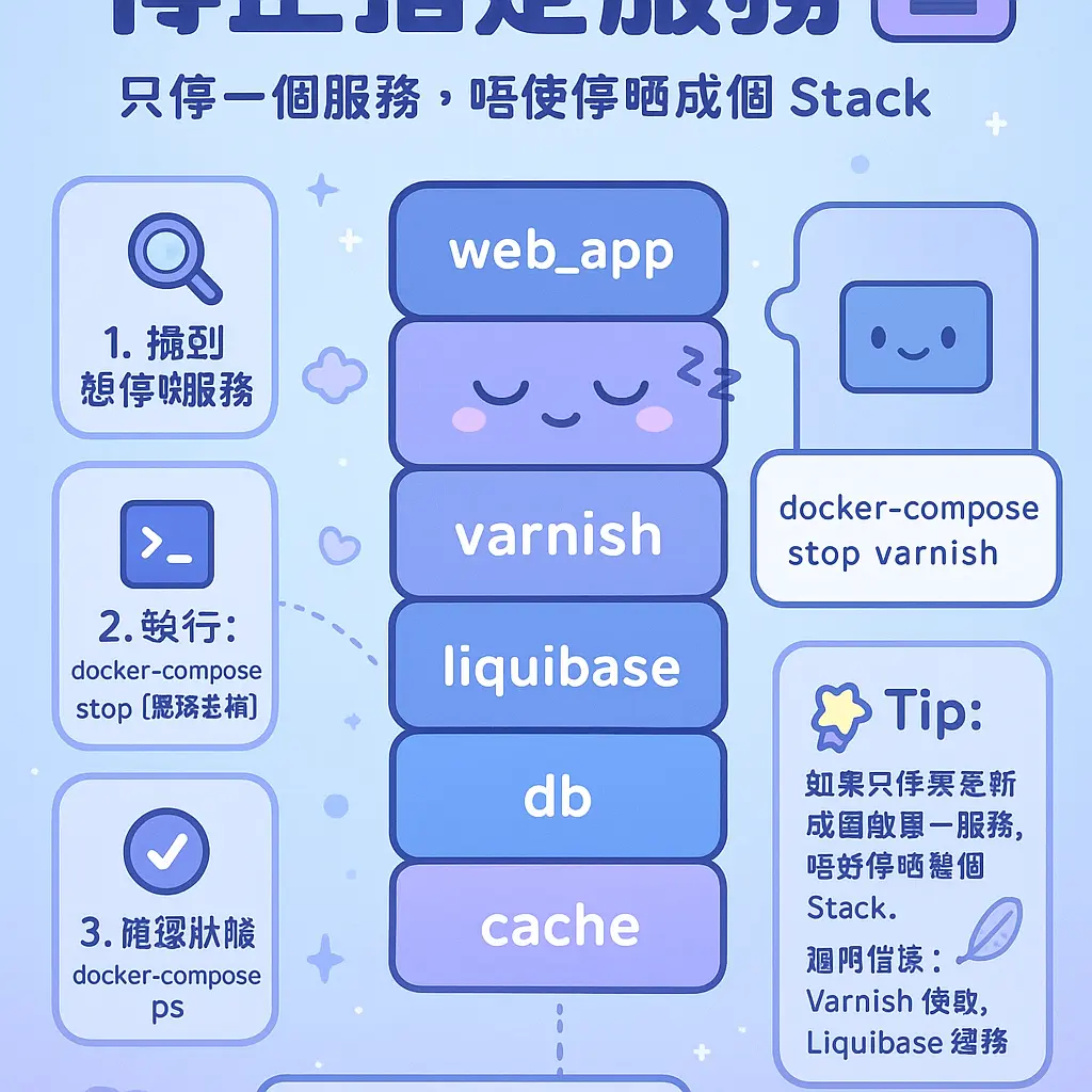 docker compose stop - Container
