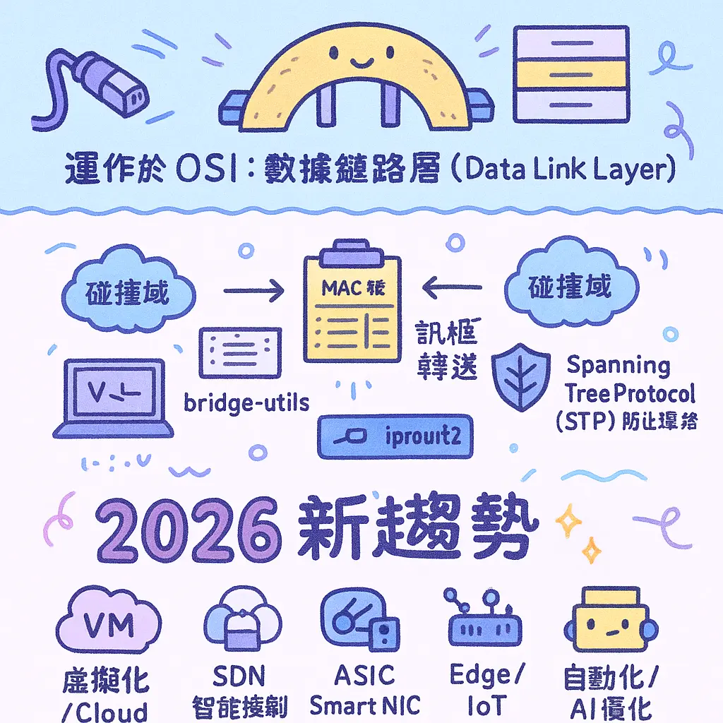 network bridge - L2 交換器